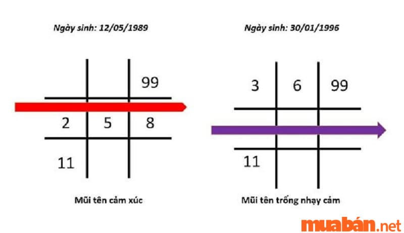 Mũi tên cảm xúc và mũi tên trống