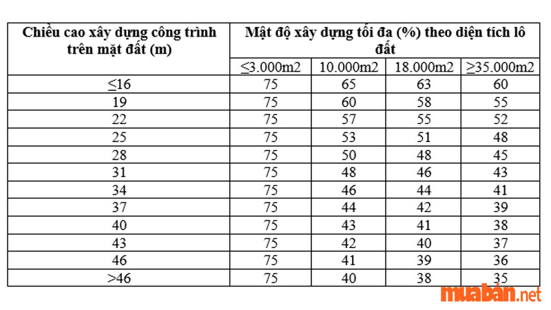 Quy chuẩn mật độ xây dựng thuần tối đa của nhóm nhà ở chung cư