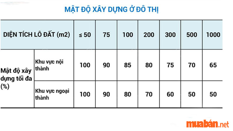 Mật độ xây dựng là gì? Bảng quy chuẩn cho nhà phố ở đô thị