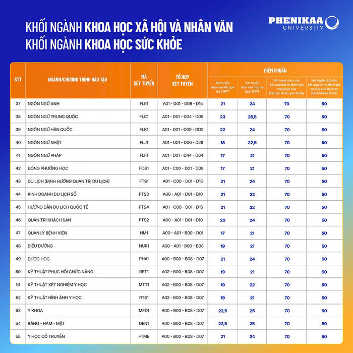 Điểm chuẩn đại học Phenikaa