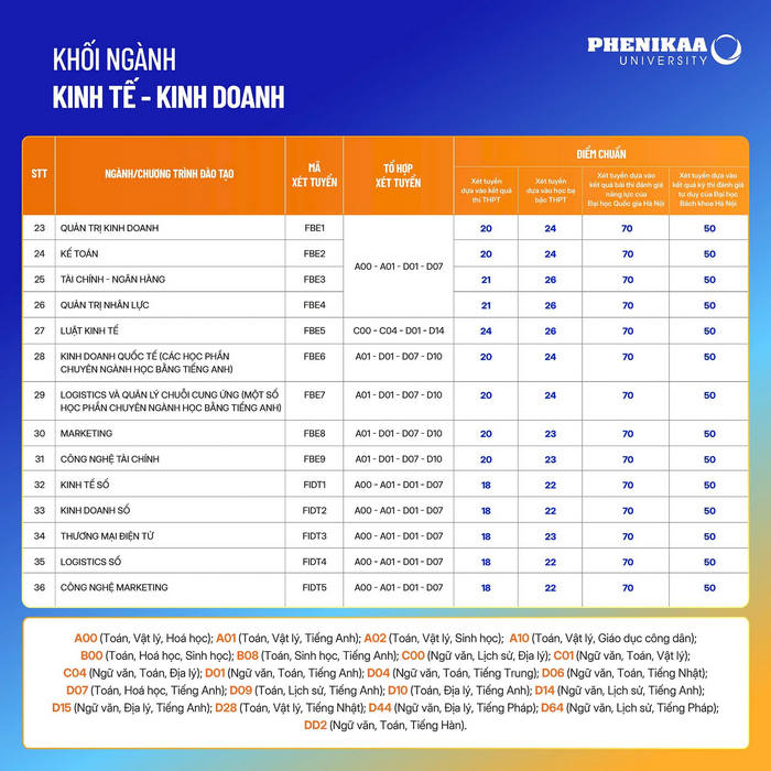 Điểm chuẩn đại học Phenikaa