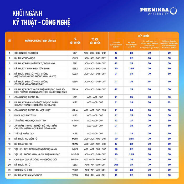 Điểm chuẩn đại học Phenikaa