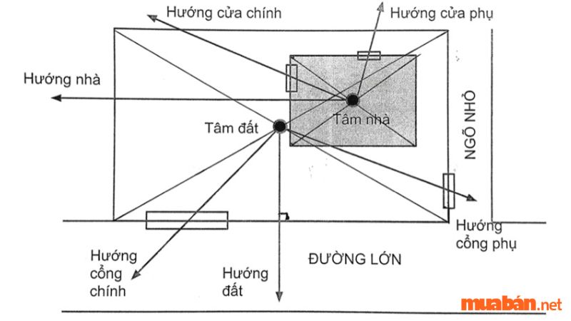 Cách chọn hướng bếp theo hướng nhà