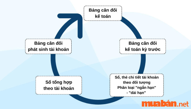 Những cơ sở dữ liệu để lập bảng cân đối kế toán