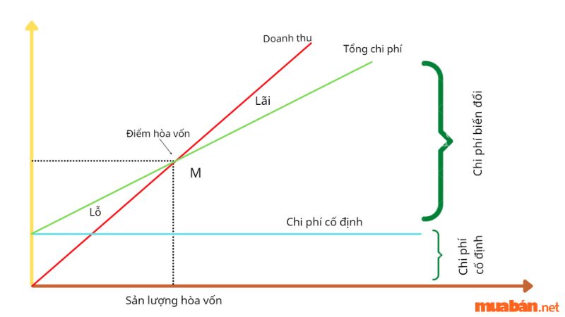 Điểm hòa vốn là gì?