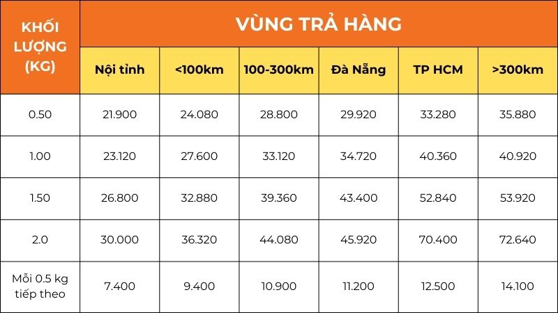 Bảng tham khảo mức phí dịch vụ vận chuyển nhanh của J&T Express