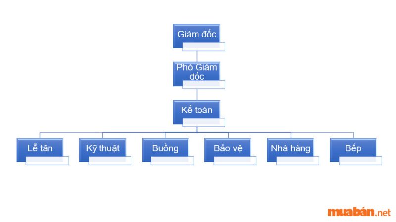 Cơ cấu tổ chức nhân sự trong khách sạn