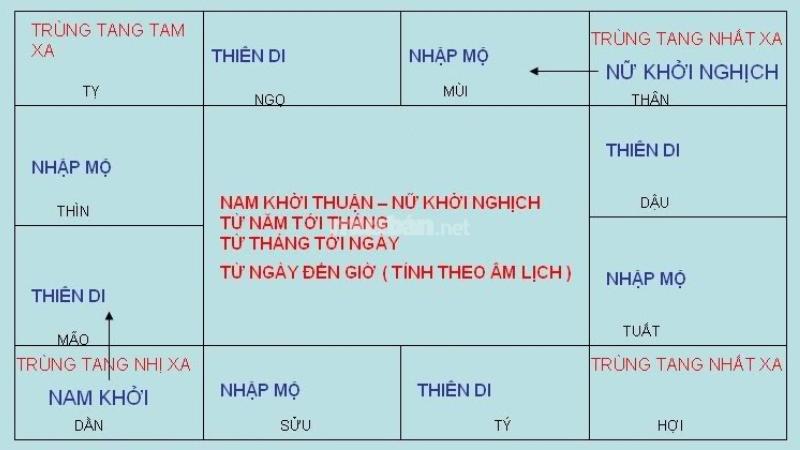 Cách tính trùng tang nhất, nhị, tam xa