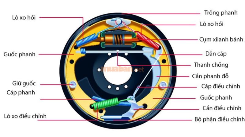 Cấu tạo của phanh tang trống
