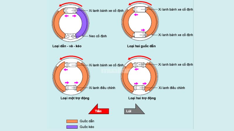 Một số loại phanh tang trống