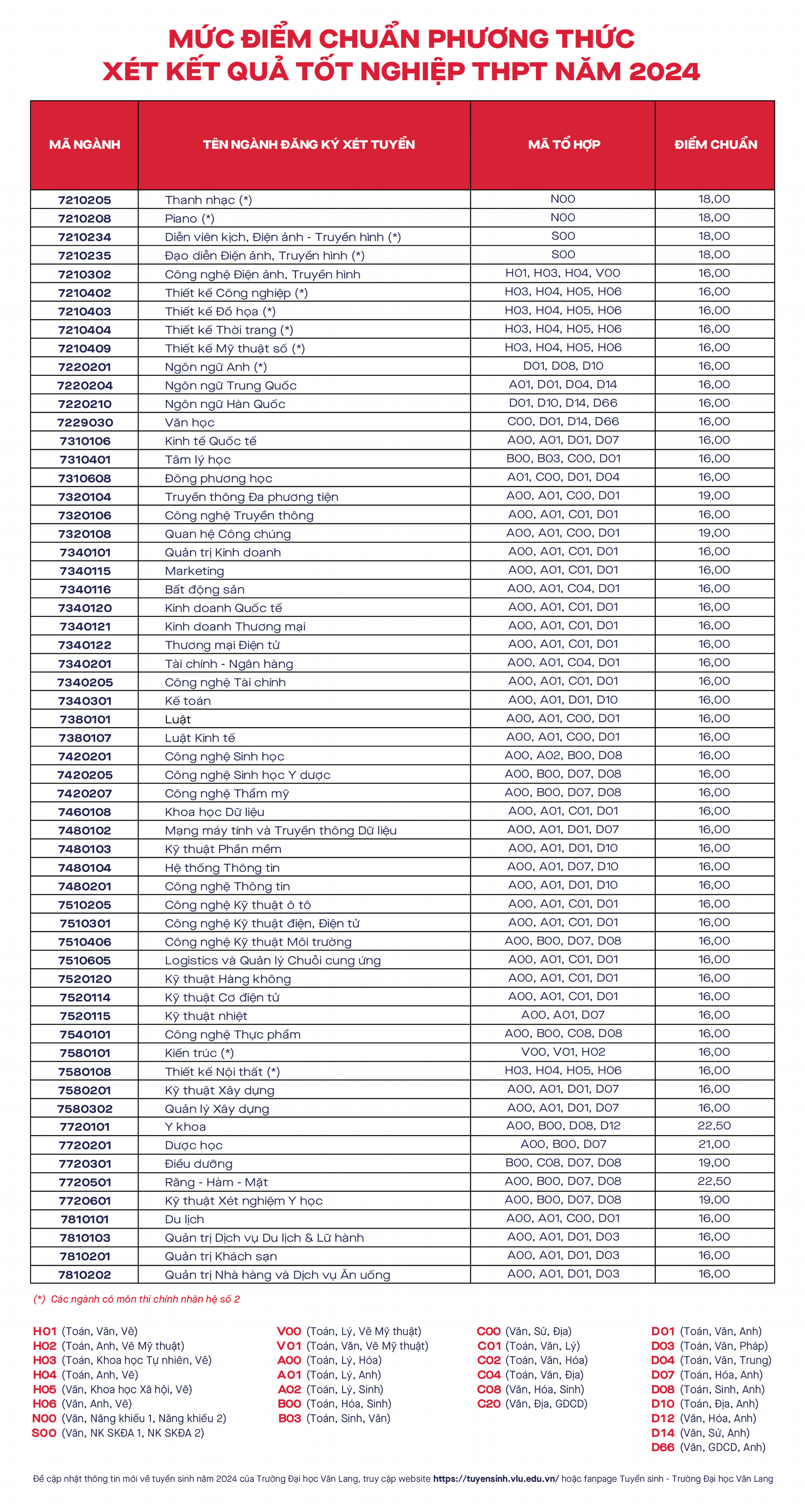 Điểm chuẩn đại học văn lang 2024