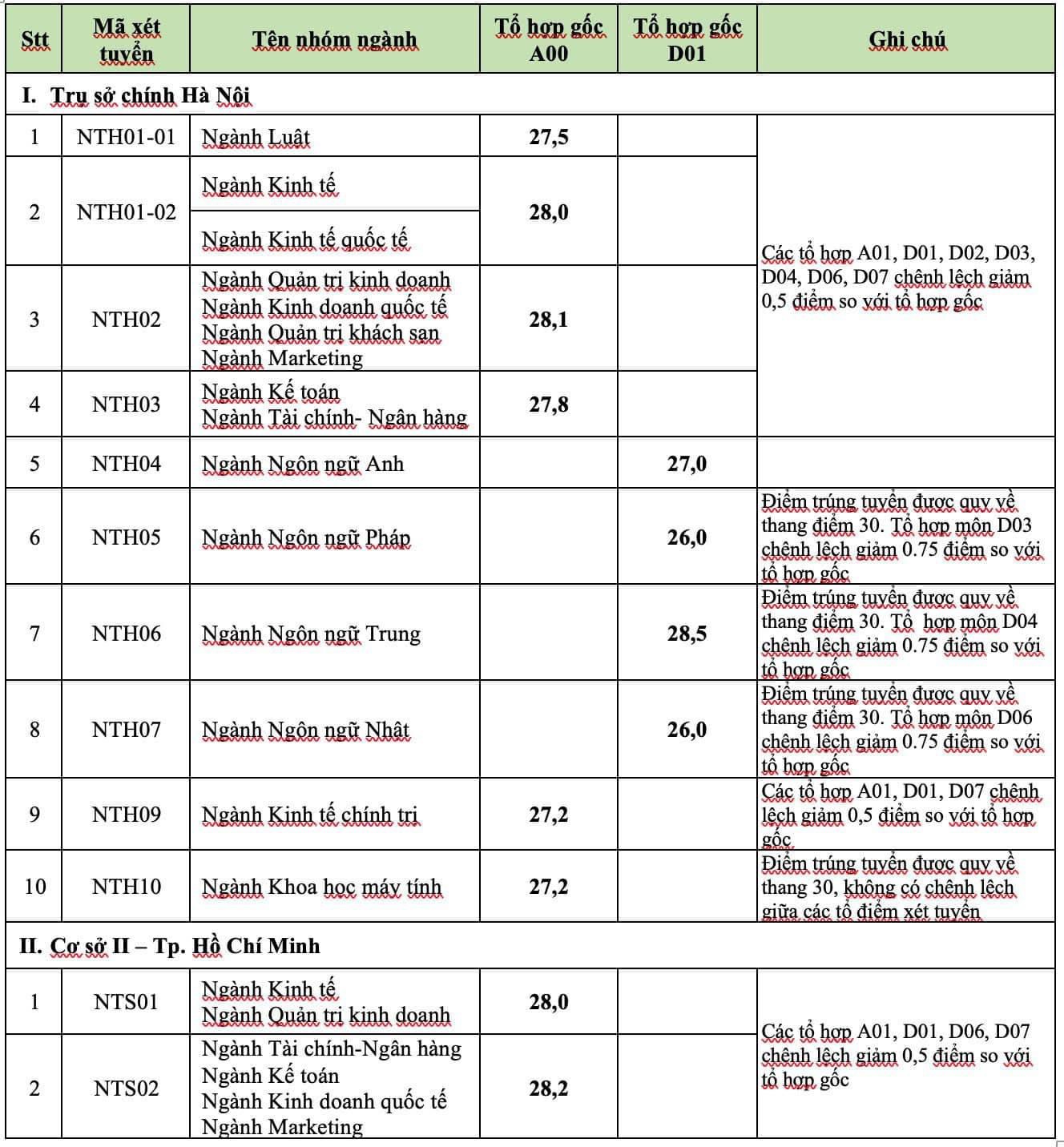 Điểm chuẩn Đại học Ngoại Thương 2024