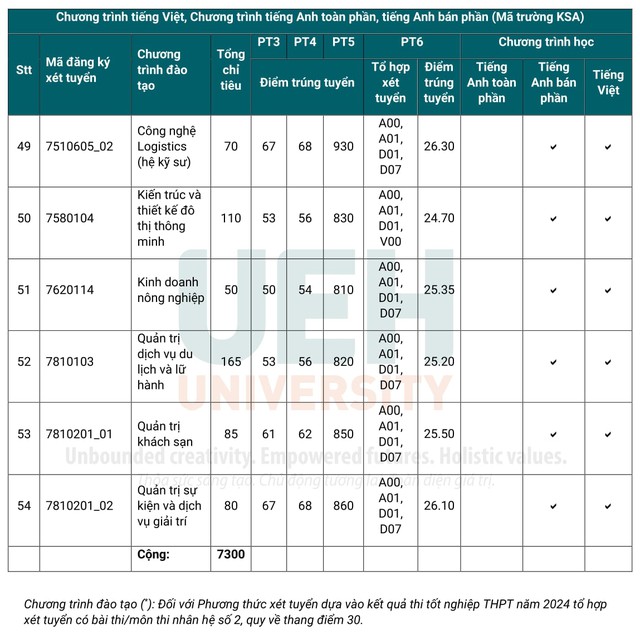 Điểm chuẩn Đại Học UEH 2024 -( Đại học Kinh Tế TP.HCM)  - Trang 6 