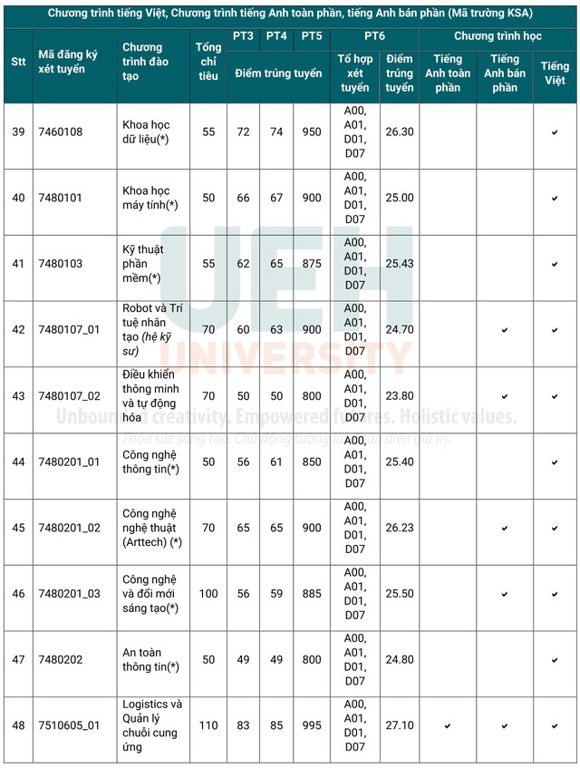 Điểm chuẩn Đại Học UEH 2024 -( Đại học Kinh Tế TP.HCM)  - Trang 5