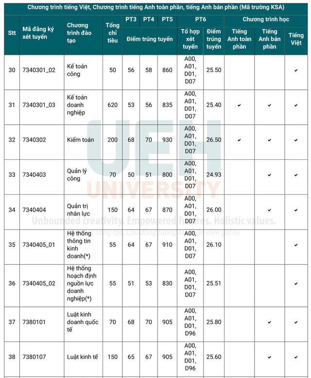 Điểm chuẩn Đại Học UEH 2024 -( Đại học Kinh Tế TP.HCM)  - Trang 4