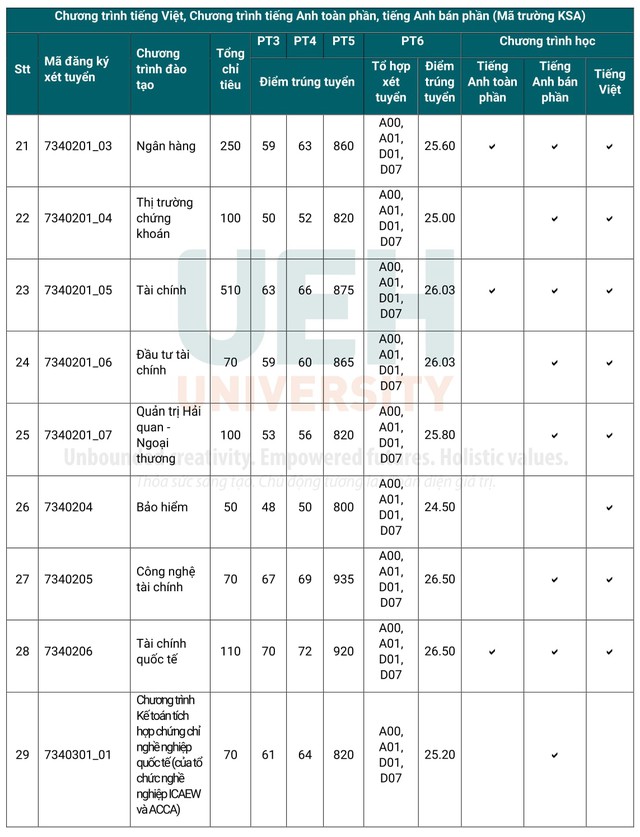 Điểm chuẩn Đại Học UEH 2024 -( Đại học Kinh Tế TP.HCM)  - Trang 3