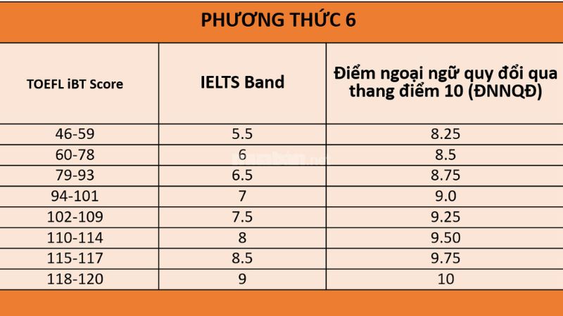 Điểm ngoại ngữ được quy đổi qua thang điểm 10