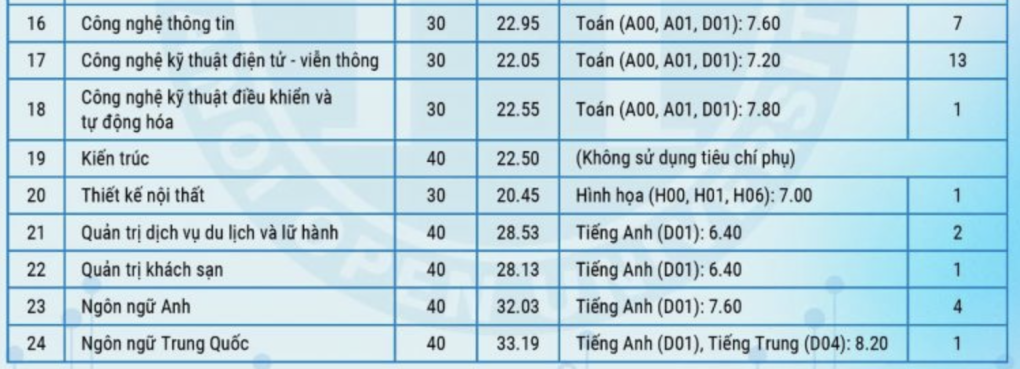 Điểm chuẩn Đại học Mở Hà Nội 2024 - Trang 2