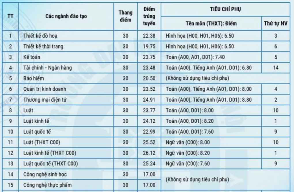 Điểm chuẩn Đại học Mở Hà Nội 2024 - Trang 1