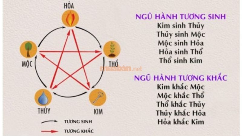 Đặt hướng giường theo ngũ hành