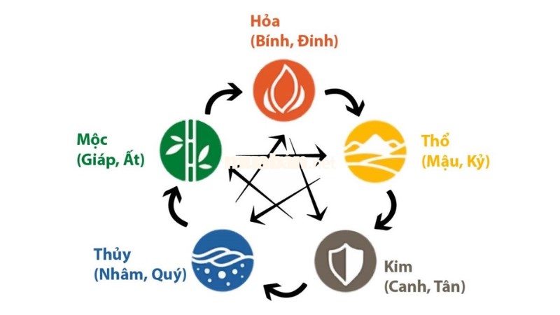 Thiên can tuổi là Bính gặp năm Ất Tỵ 2025 có thiên can Ất -> Bình Hòa