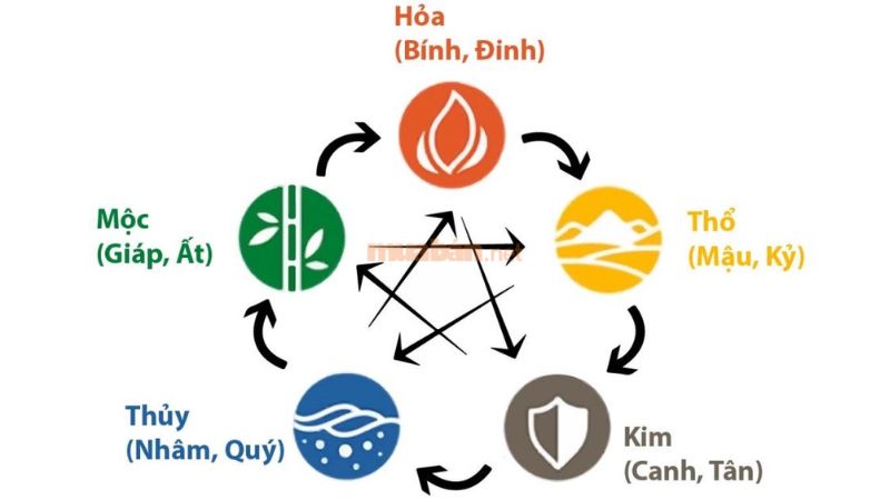 Thiên can năm 2025 là Ất và của người sinh năm 1999 là Kỷ.