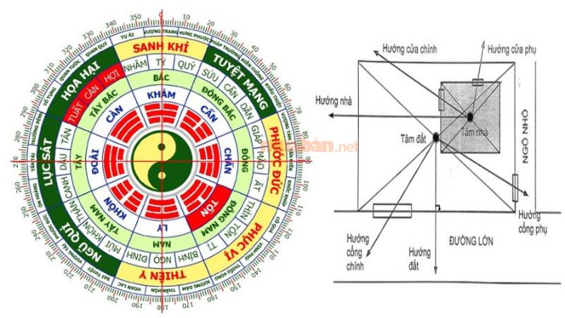 Xác định hướng nhà theo tuổi Bát Trạch