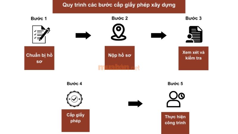 Thủ tục xin giấy phép xây dựng 2025 cần chuẩn bị những gì? Thủ tục và trình tự xin giấy phép xây dựng