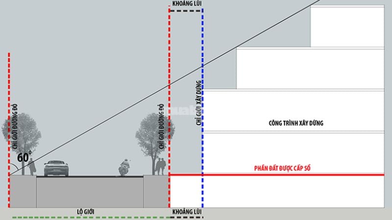 Phân biệt chỉ giới đường đỏ và chỉ giới xây dựng