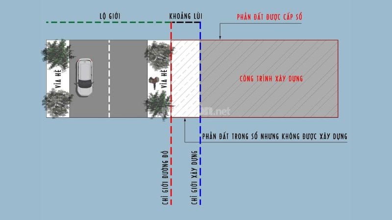 Cách xác định chỉ giới đường đỏ trên lô đất