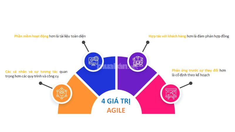 Agile là gì? Lợi ích và ứng dụng Agile trong quản lý dự án 4 Tôn chỉ cốt lõi của Agile