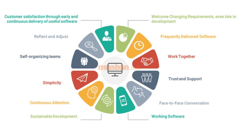 Agile là gì? Lợi ích và ứng dụng Agile trong quản lý dự án 12 Quy tắc của Agile
