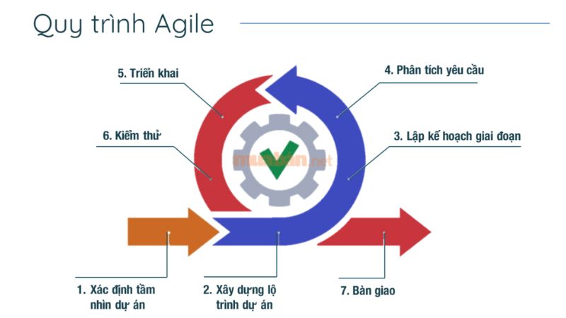 Agile là gì? Lợi ích và ứng dụng Agile trong quản lý dự án Quy trình triển khai Agile trong quản lý dự án
