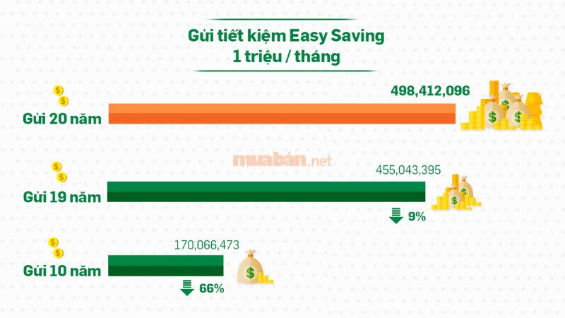 VPBank cung cấp một hệ thống lãi suất vay rộng, rất ưu đãi (4,6% – 6,5%/năm)