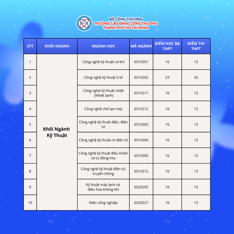 Điểm chuẩn Cao đẳng Công thuơng Khối ngành Kỹ thuật 2025