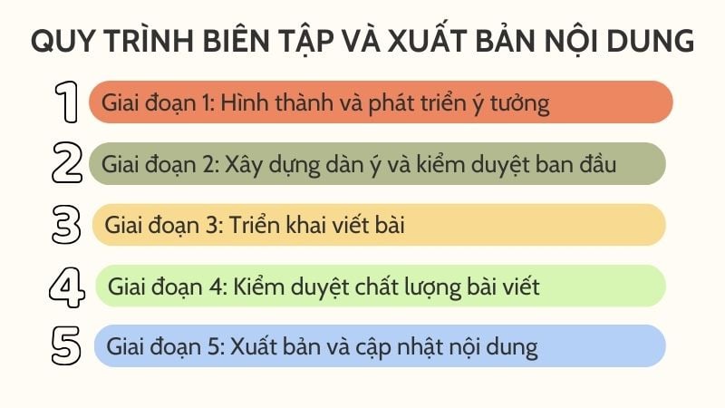 Quy trình biên tập và xuất bản nội dung tại Muaban.net