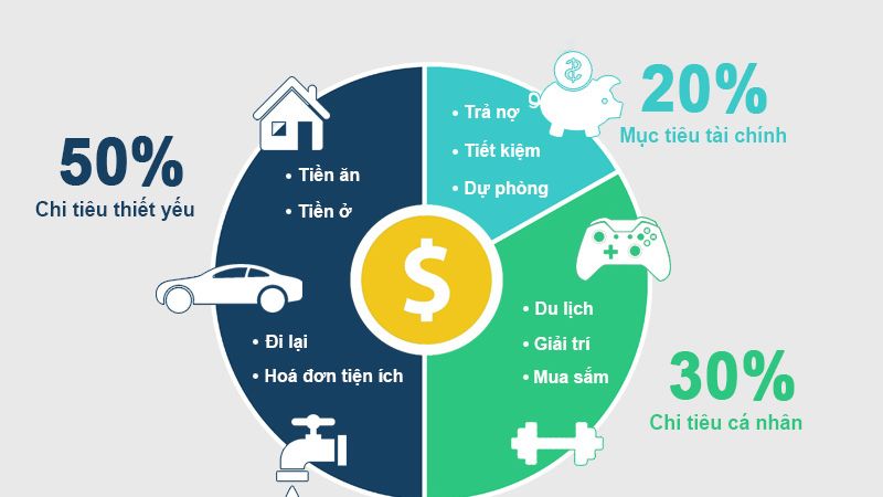 Sắp xếp các khoản cần chi theo mức độ ưu tiên để hạn chế mua hàng theo cảm tính. 