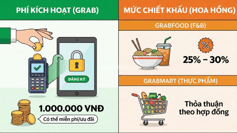 Cách đăng ký bán hàng trên Grab chi tiết từ A-Z Phí kích hoạt và mức chiết khấu khi đăng ký bán hàng trên Grab.
