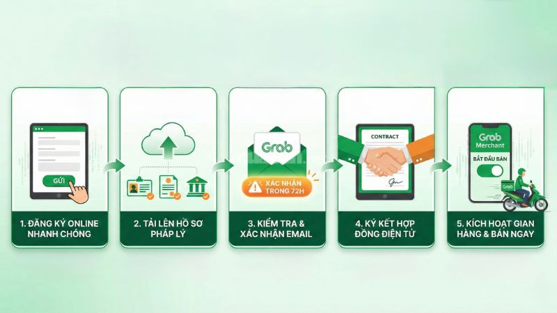 Cách đăng ký bán hàng trên Grab chi tiết từ A-Z Các bước đăng ký bán hàng trên GrabFood.