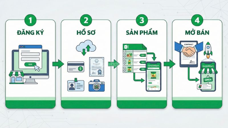 Cách đăng ký bán hàng trên Grab chi tiết từ A-Z Các bước đăng ký bán hàng trên GrabMart.
