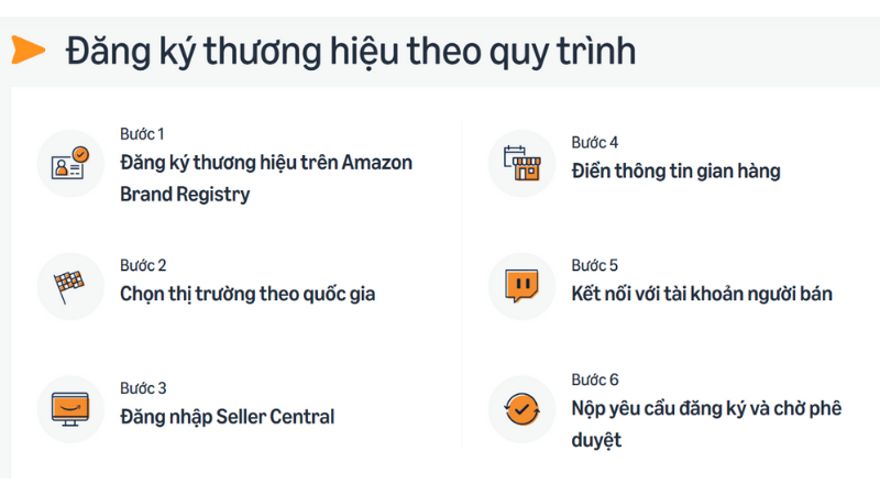 Cách bán hàng trên Amazon tại Việt Nam chi tiết từ A-Z Quy trình đăng ký thương hiệu trên Amazon