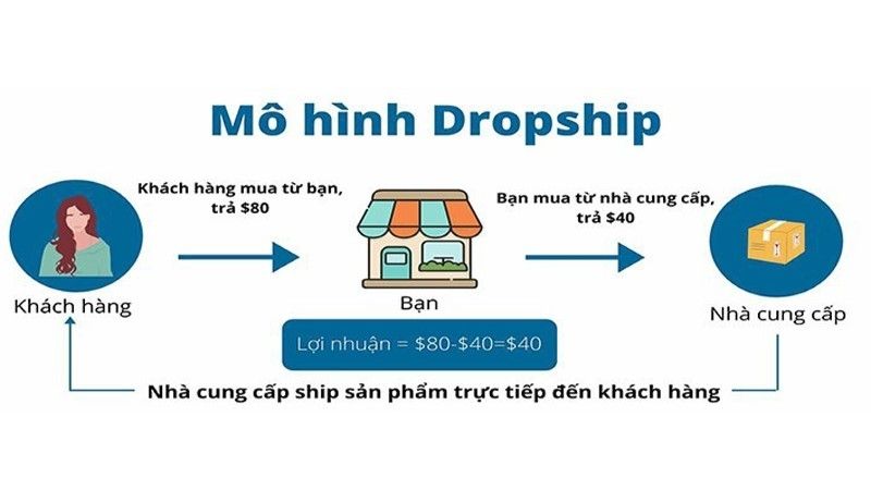 Top 4 cách bán hàng online không cần vốn dễ thực hiện Quy trình dropshipping cơ bản