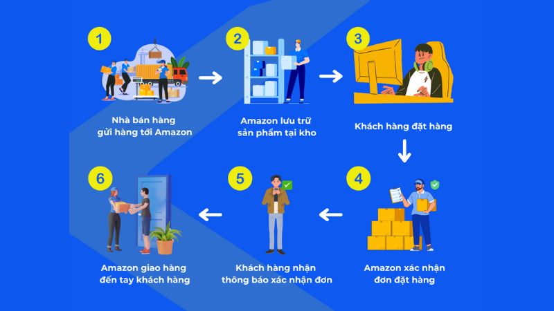 Cách bán hàng trên Amazon dễ hiểu cho người mới bắt đầu Quy trình của hình thức bán hàng FBA – Fulfillment by Amazona