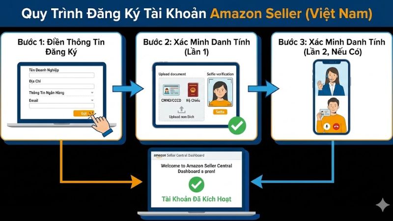 Cách bán hàng trên Amazon tại Việt Nam chi tiết từ A-Z Đăng ký tài khoản bán hàng