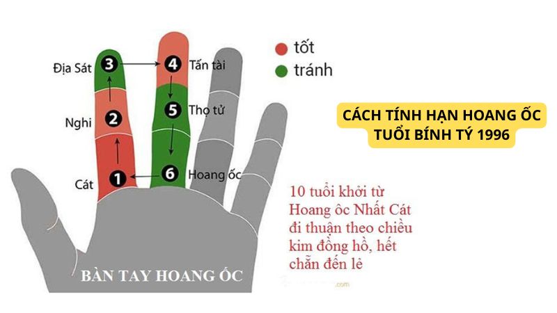 Tuổi 1996 làm nhà năm 2026: Ngày đẹp, lưu ý và cách hóa giải Cách tính hạn Hoang Ốc tuổi Bính Tý 1996