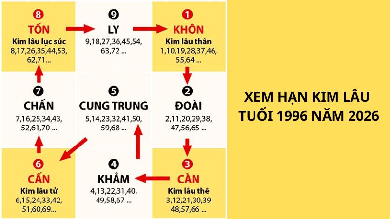 Tuổi 1996 làm nhà năm 2026: Ngày đẹp, lưu ý và cách hóa giải Xem hạn Kim Lâu tuổi 1996 làm nhà năm 2026