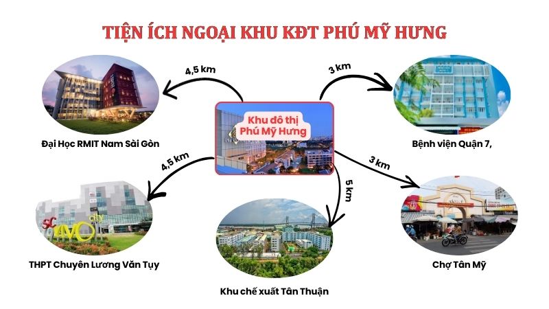 Khu đô thị Phú Mỹ Hưng: Vị trí, tiện ích, tiềm năng dự án TIện ích ngoại khu Khu đô thị Phú Mỹ Hưng hoàn chỉnh và chất lượng cao