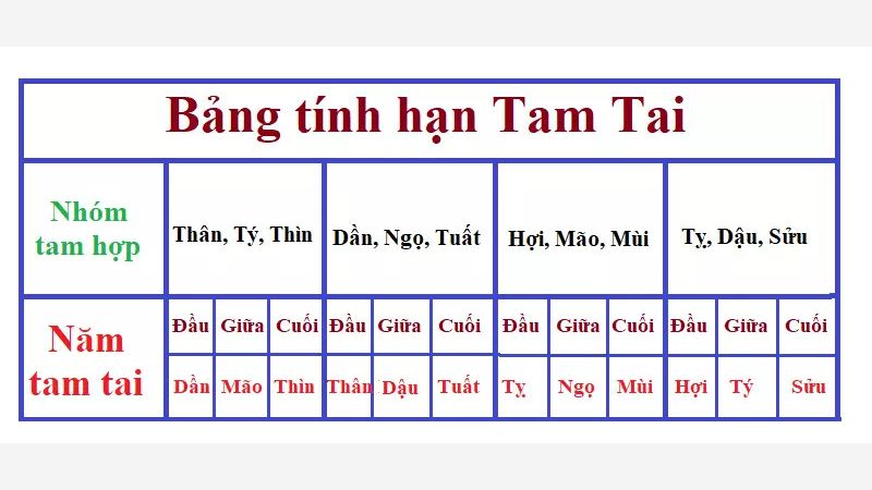 Tuổi 1989 làm nhà năm 2026: Ngày đẹp, lưu ý và cách hóa giải Bảng tính hạn Tam Tai