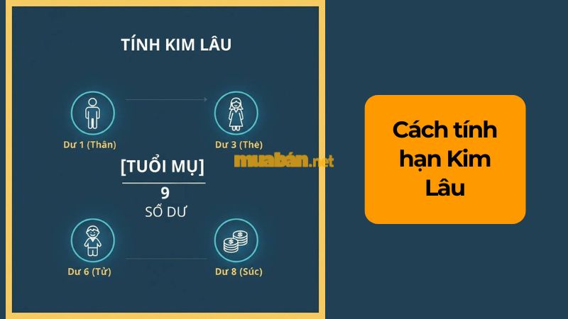 Tuổi 1989 làm nhà năm 2026: Ngày đẹp, lưu ý và cách hóa giải Cách tính hạn Kim Lâu