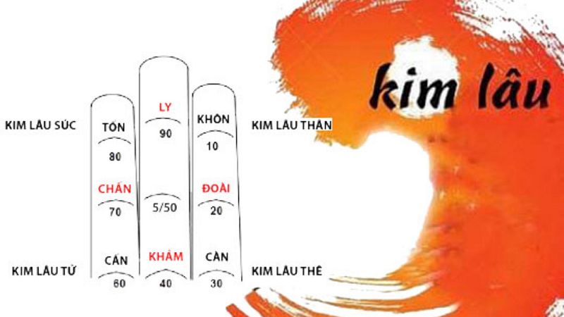 Tuổi 1985 làm nhà năm 2026: Ngày đẹp, lưu ý và cách hóa giải Cách tính Kim Lâu